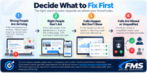 Decide What to Fix First fixing the correct marketing funnel
